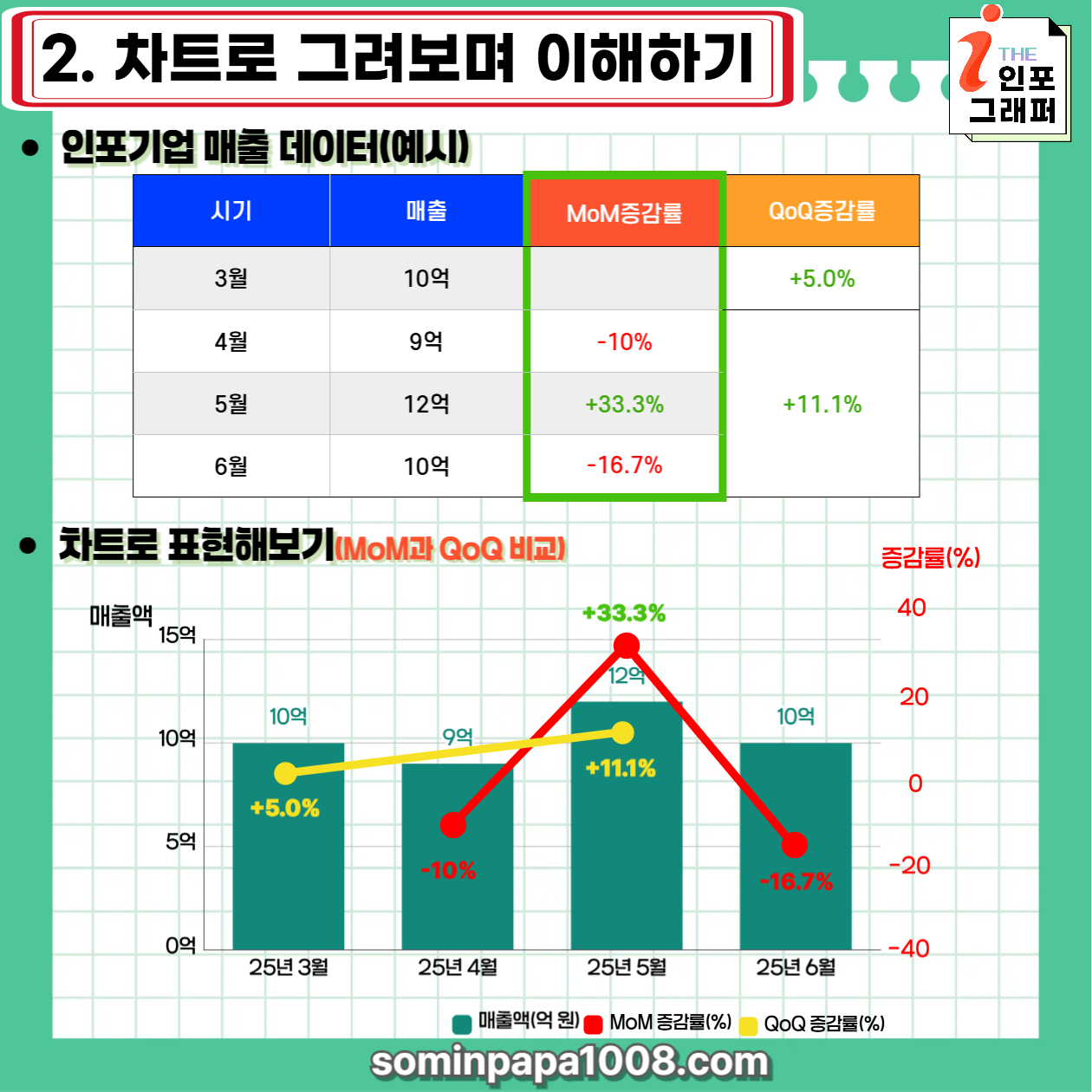 [주린이의 경제사전] 010. MoM(전월 대비 증감률) MoM 뜻과 활용법 완벽 정리: '초단기 온도 변화'로 타이밍 잡는 법