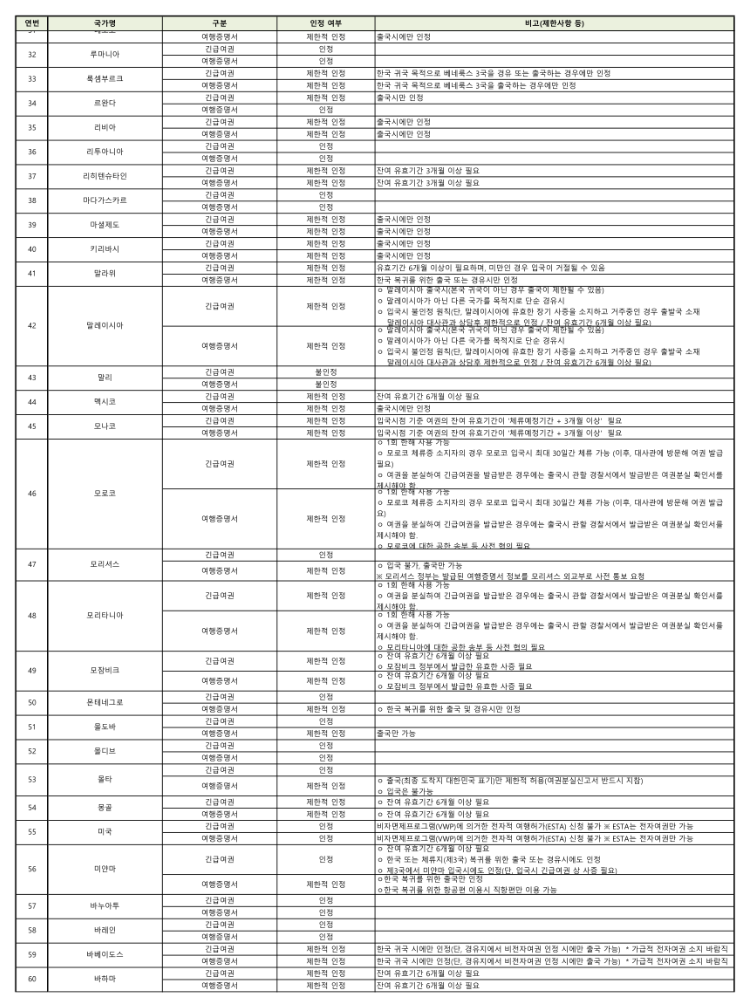 긴급여권 신청 조건 방법 비용 사용 가능국가