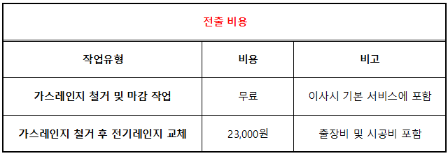 서울도시가스 고객센터 전화번호와 전입·전출 신고 방법 및 요금 조회 방법
