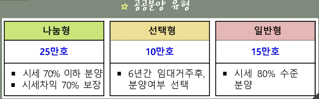 공공분양의 유형(나눔형, 선택형, 일반형)