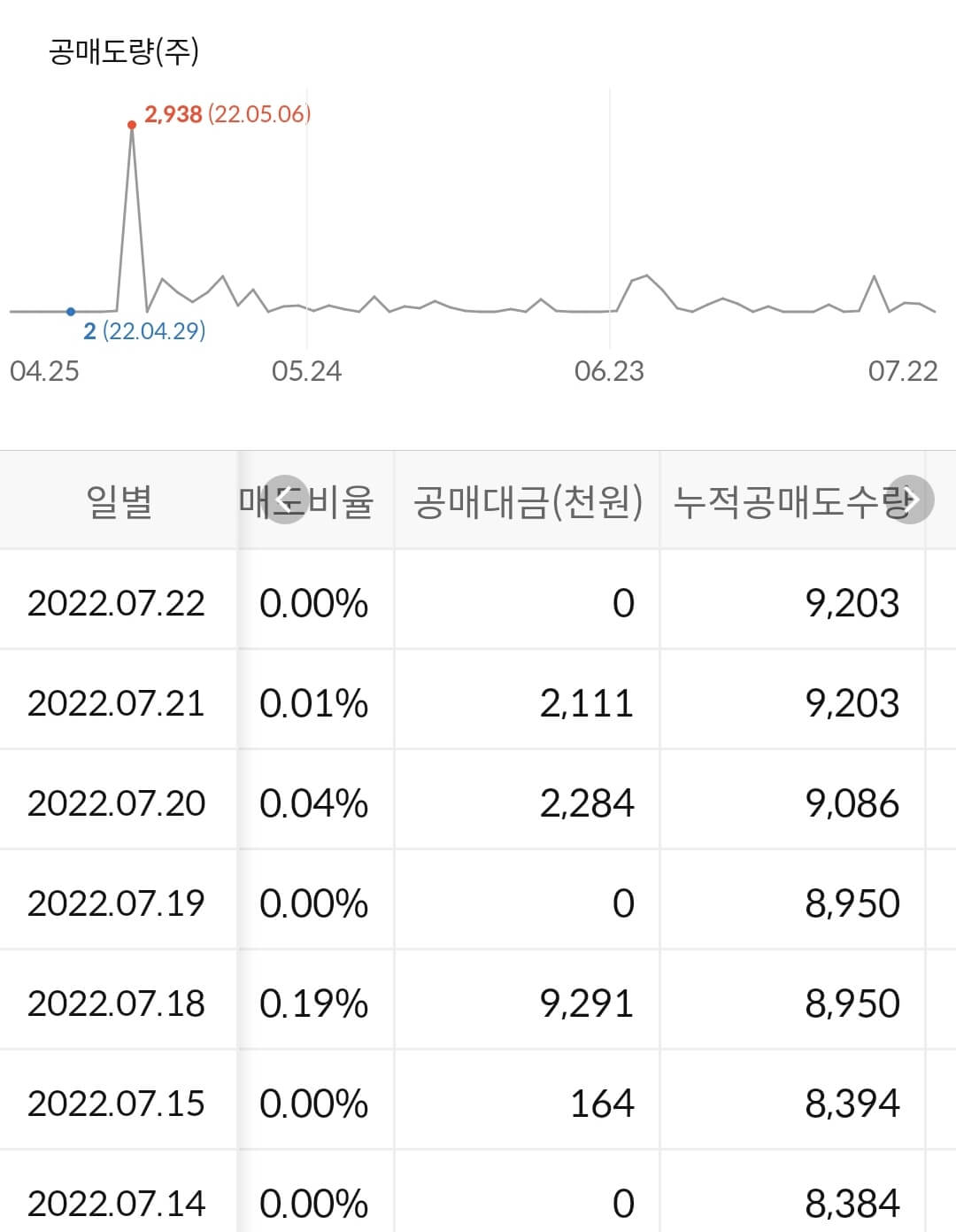 테크윙 누적 공매도 수급