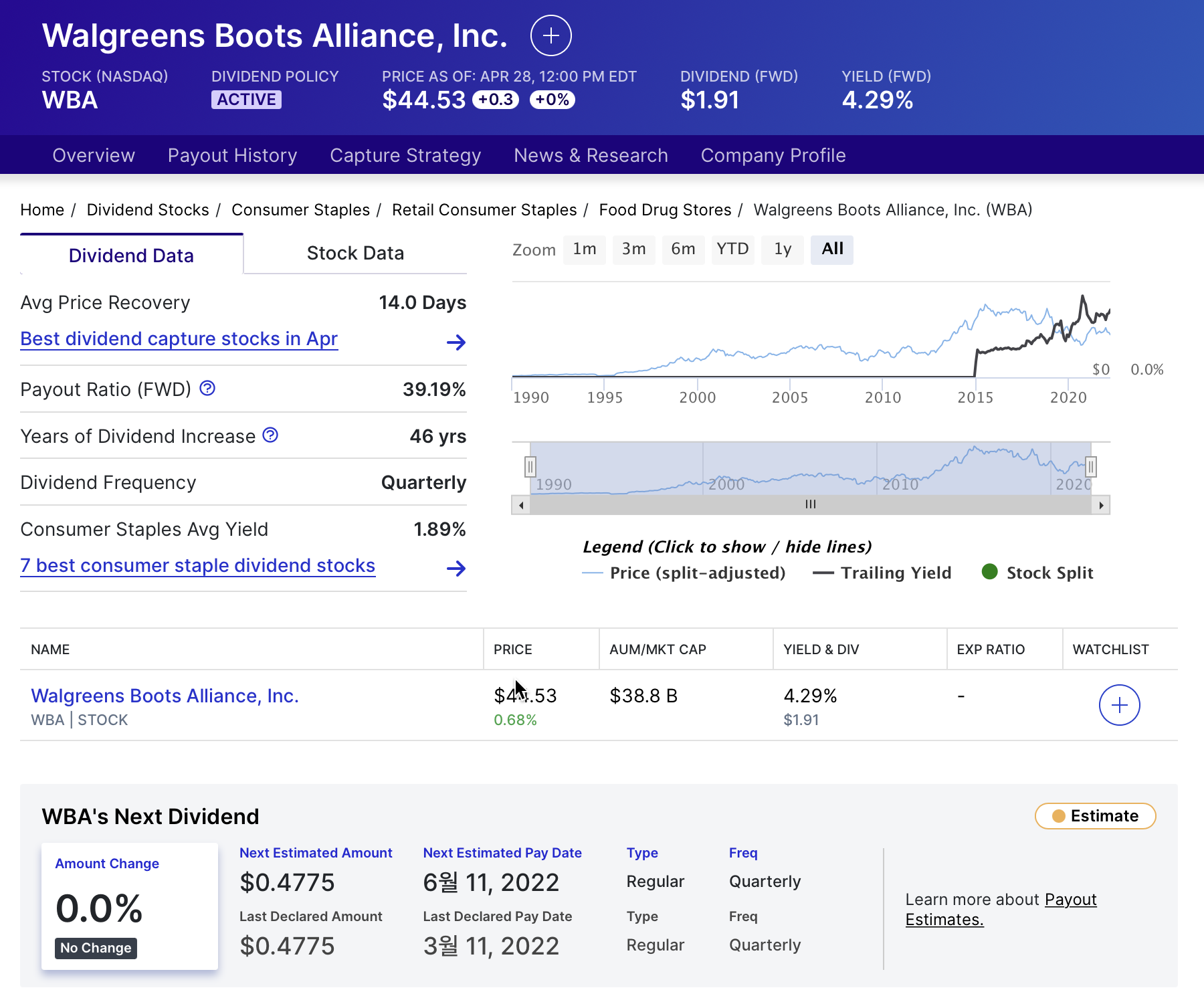 월그린 부츠 얼라이언스 Walgreens Boots Alliance (WBA) dividend history 배당 역사 배당 기록 expected dividend 예상 배당