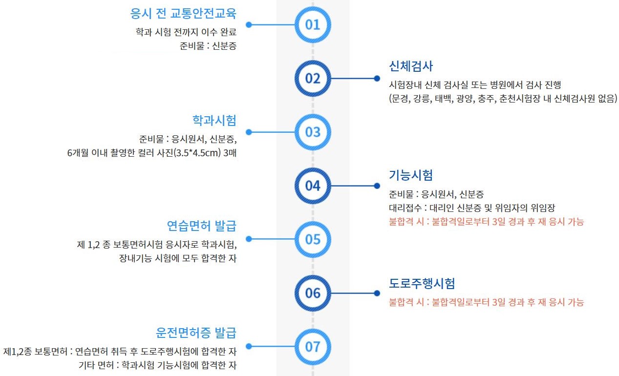 운전면허 시험순서