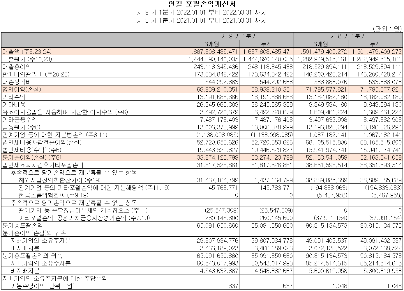 만도 - 손익계산서