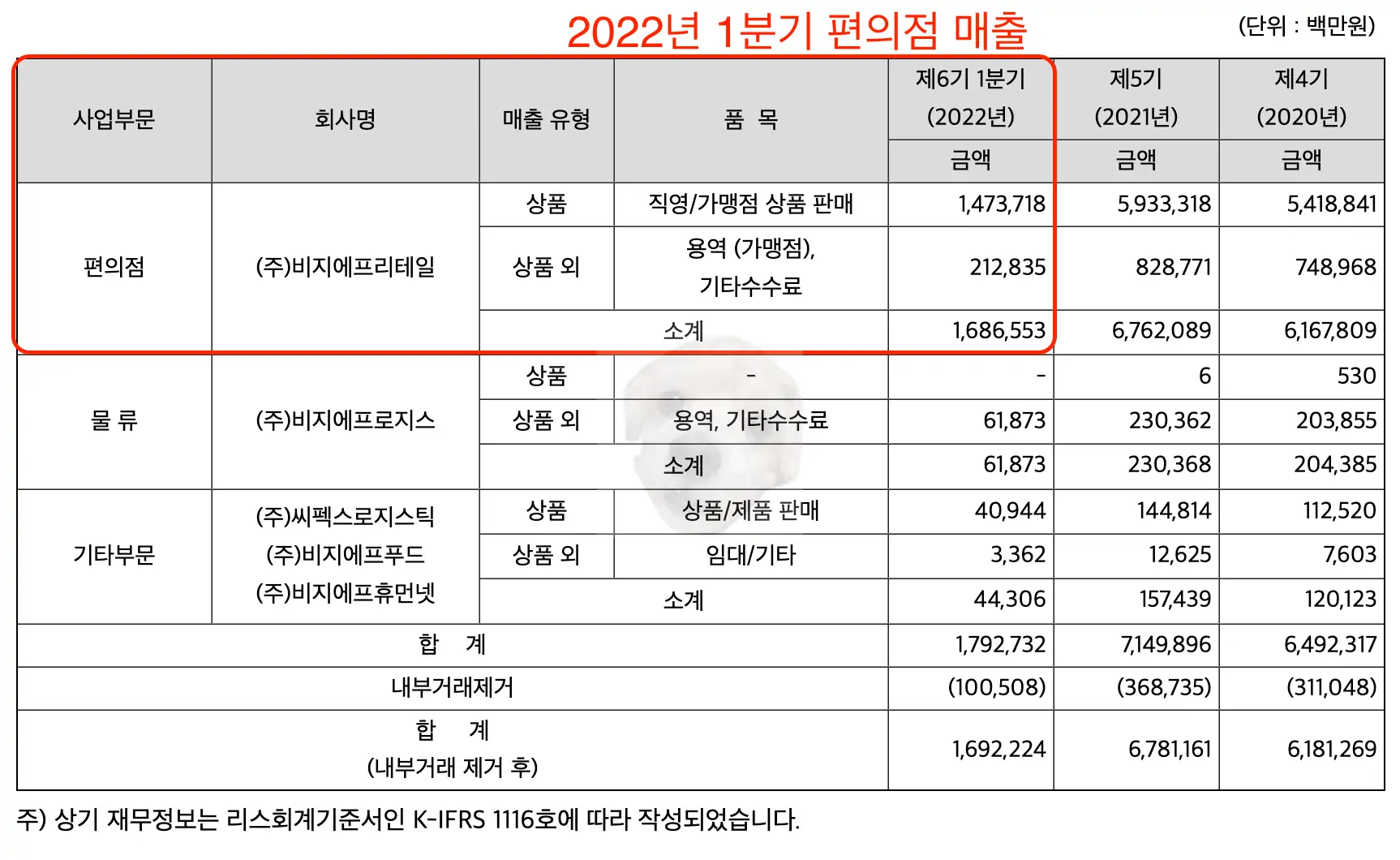 런치플레이션 관련주 BGF리테일 매출현황