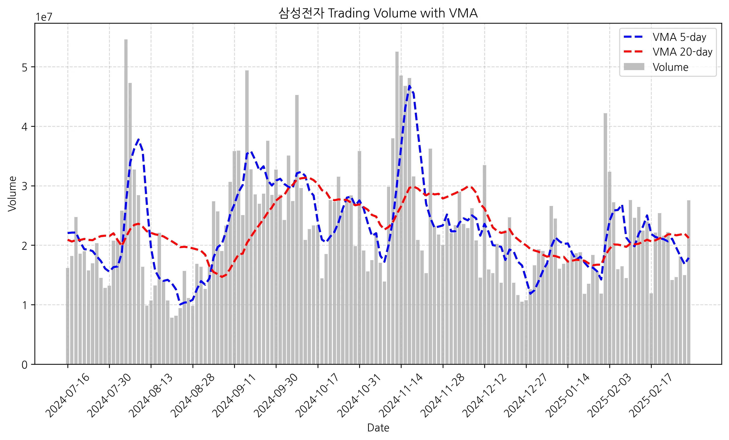 VMA차트