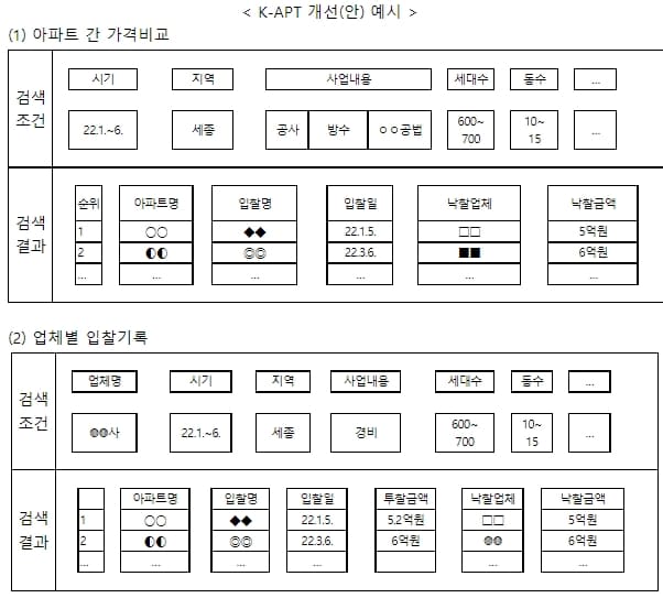 국토부, 공동주택 발주사업 입찰담합 방지 제도개선 추진...담합한 10개 사업자도 제재