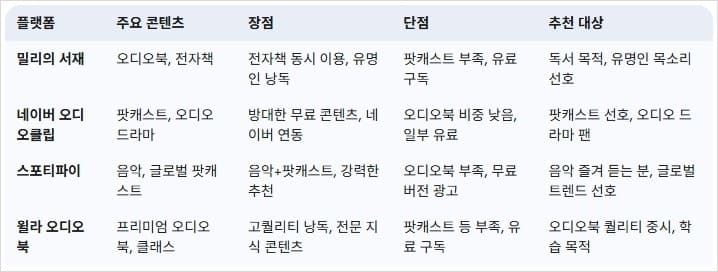 주요-오디오-콘텐츠-플랫폼의-특징과-당신에게-맞는-선택-기준