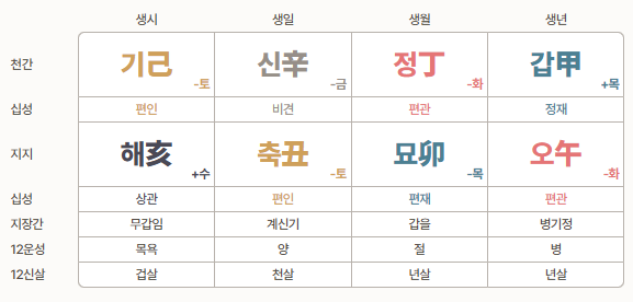사주팔자 예시