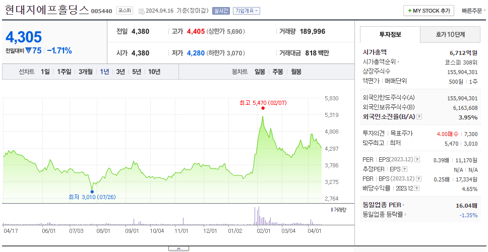 현대그린푸드_주가