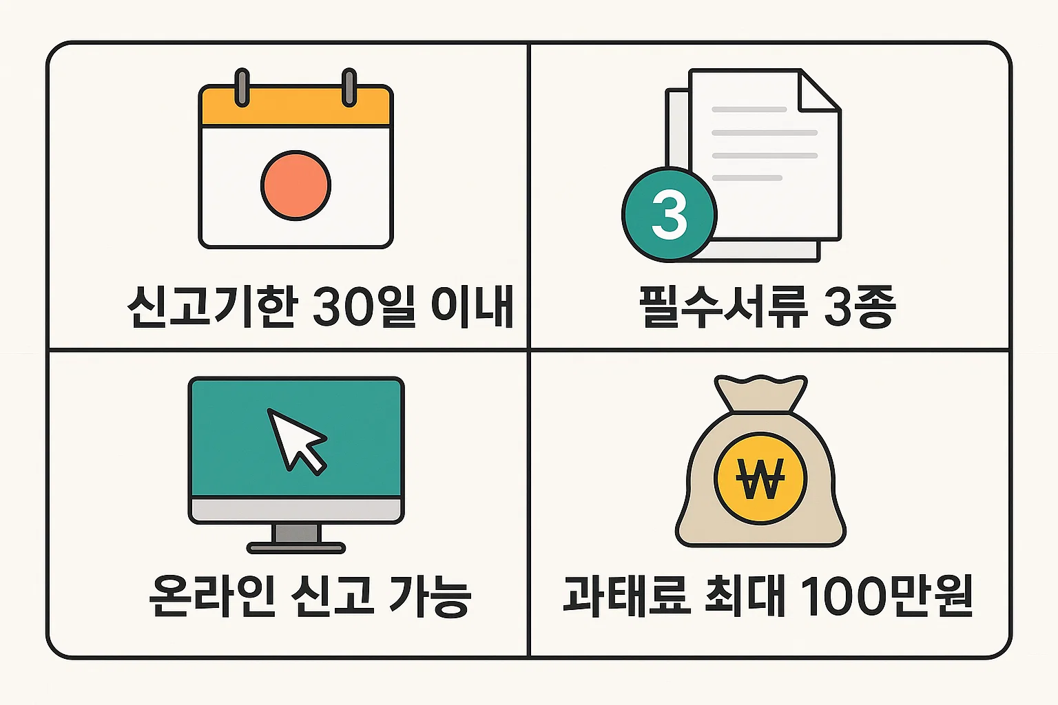 신고기한 30일 이내, 필수서류 3종, 온라인 신고 가능 여부와 과태료 최대 100만 원 기준을 정리한 체크리스트형 인포그래픽.