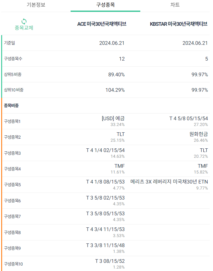 ETF 구성 종목