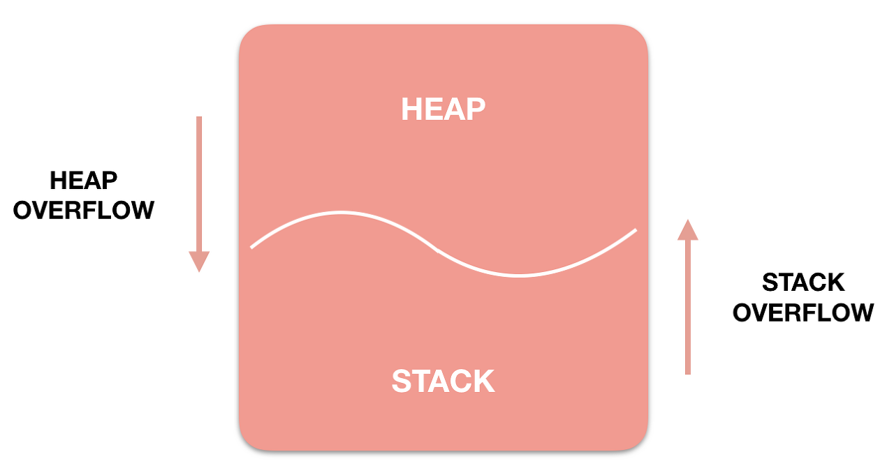 힙과 스택오버플로우