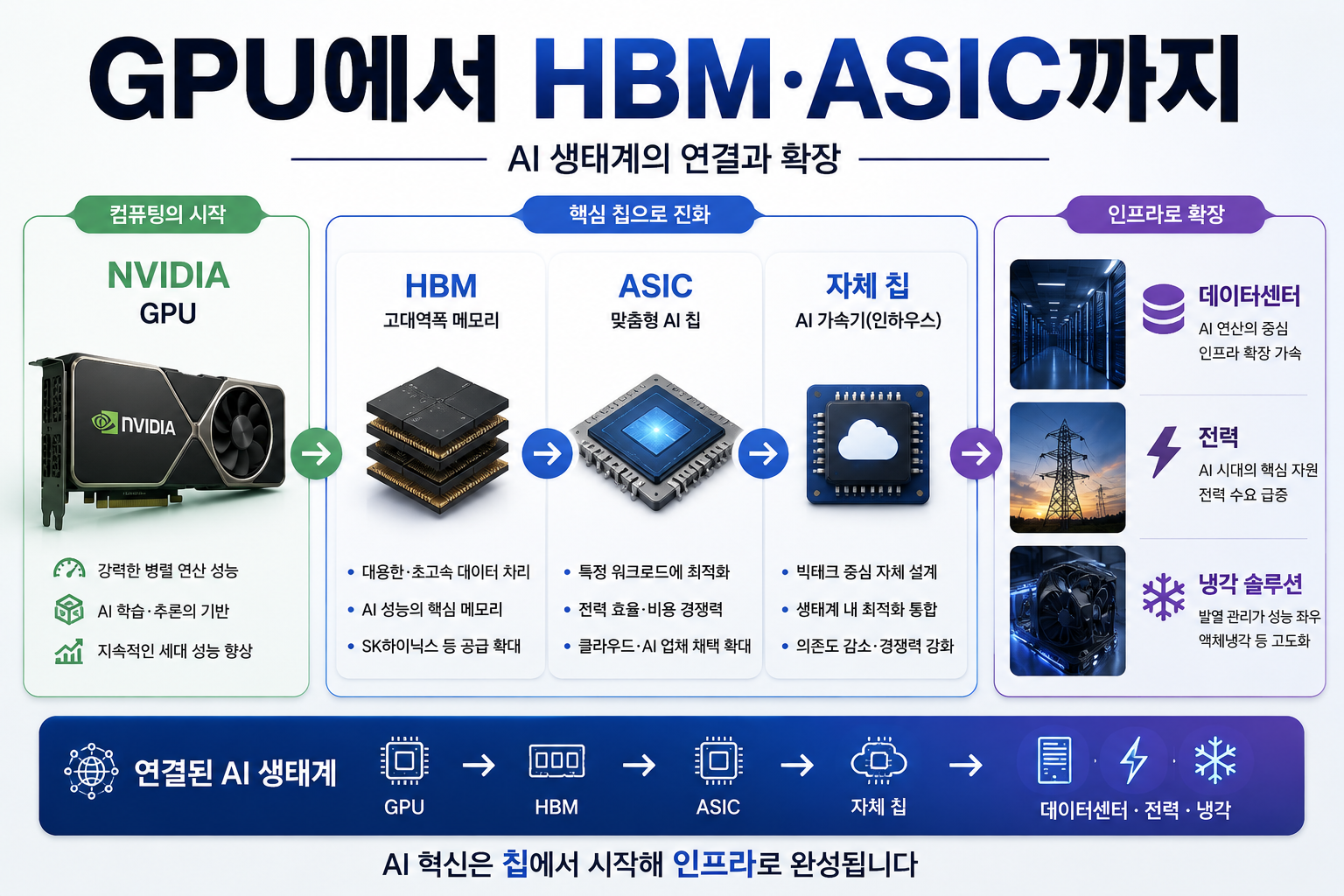 엔비디아 GPU와 HBM ASIC 데이터센터로 확장되는 AI 반도체 생태계
