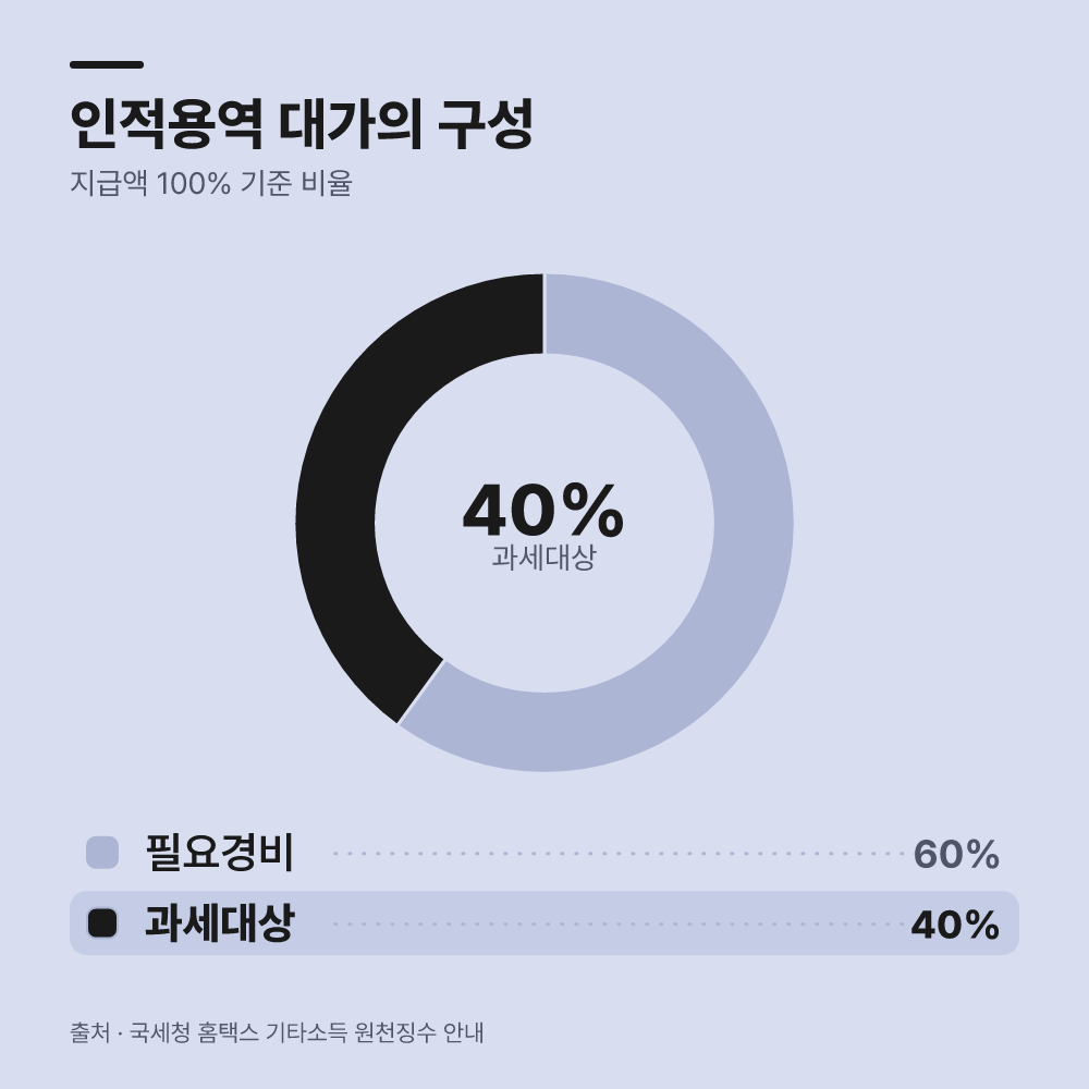 일시적 기타소득과 지속적 사업소득의 구분