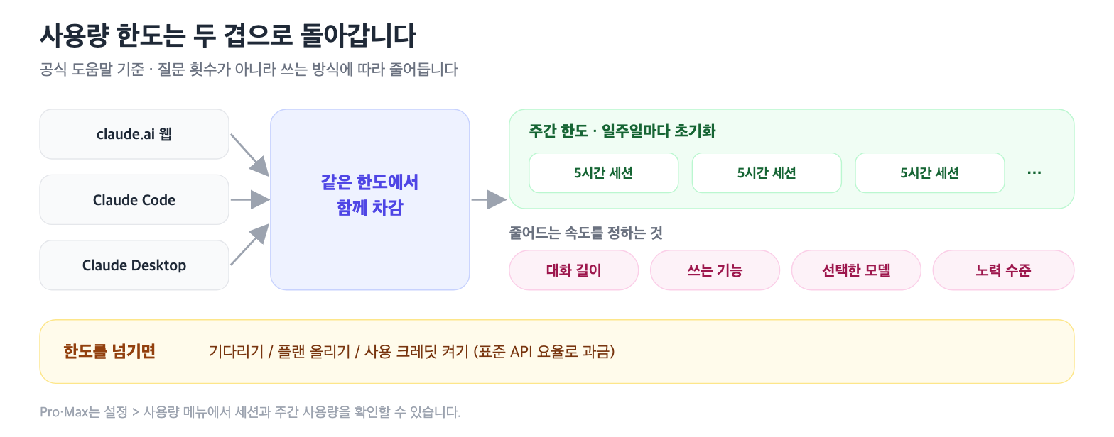 5시간 세션 한도와 주간 한도가 웹·Claude Code·Desktop 사용량을 합산하고, 넘기면 사용 크레딧을 쓰는 구조