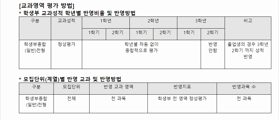 2024학년도 경남대학교 학생부종합전형 교과영역 평가 방법