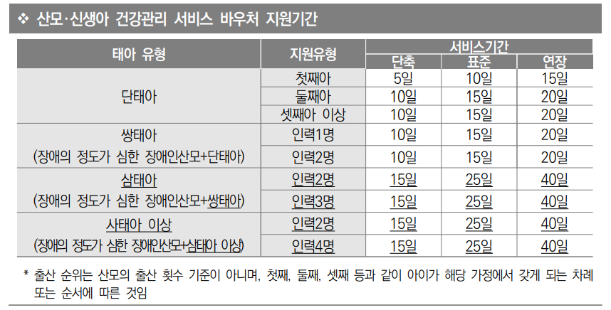 건강 관리사 지원 기간