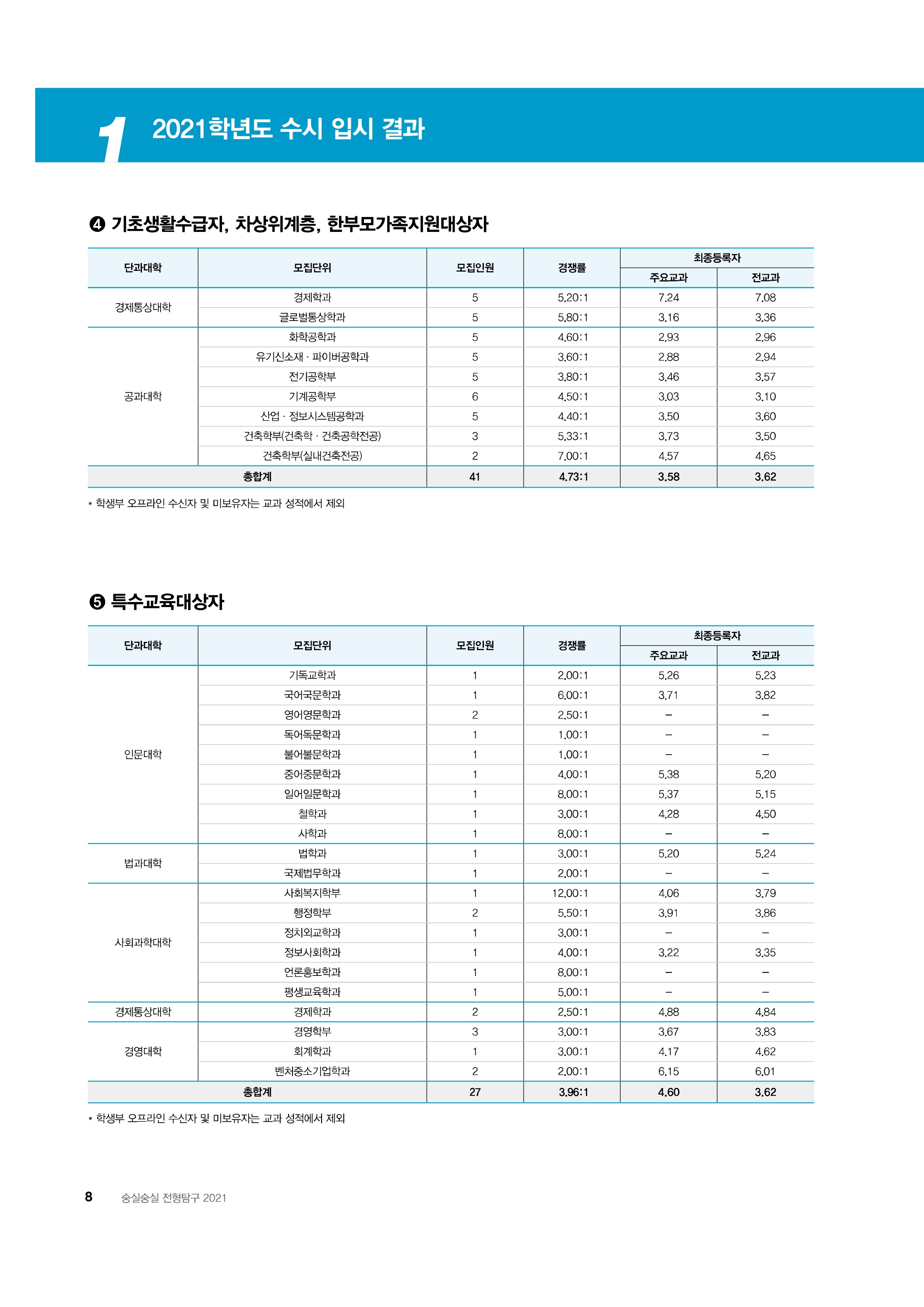 2021학년도-숭실대학교-기초생활수급자-내신-등급