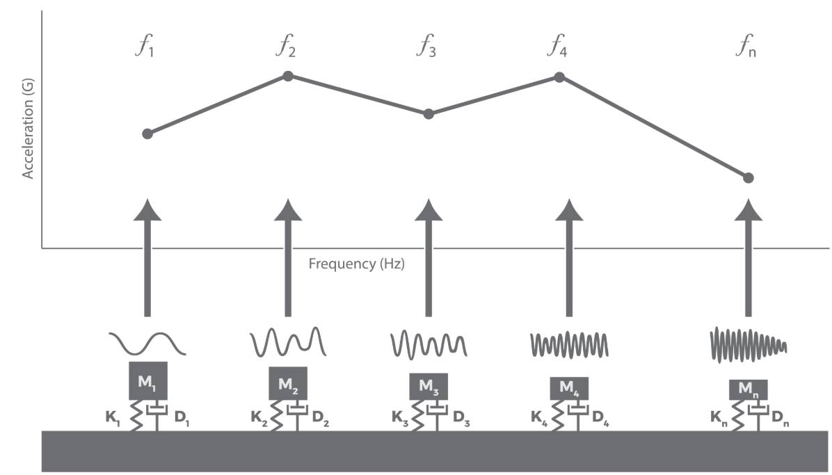진동 시험기 - SRS 스펙트럼, 팜테크(FAMTECH)