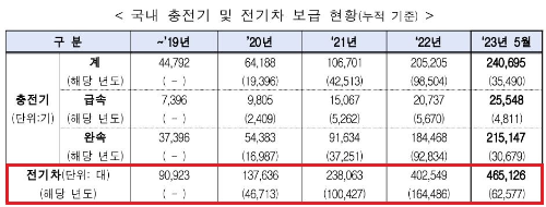 알트태그-연도별 전기차 보급현황