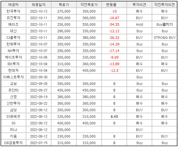 크래프톤 증권사 목표주가