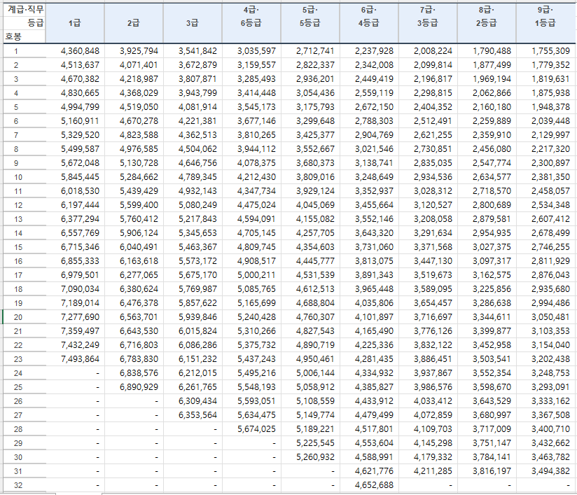 9년치 연봉인상률 평균값으로 예측한 2023 봉급표