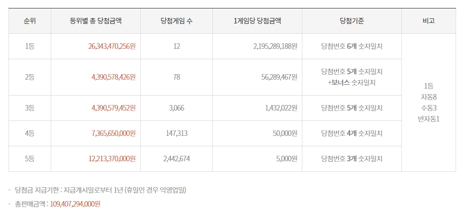 4등 당첨금 5만 원 고정 액수 확인 및 등수별 수령 방법 안내