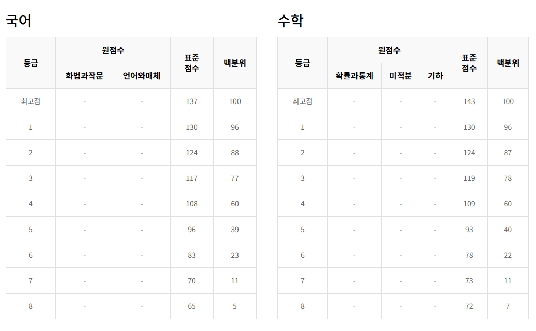 2025 7모 등급컷 2026학년도 고3 7월 모의고사 등급컷 문제 정답 총정리2