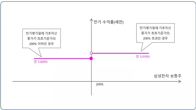 ELB 수익률 예시