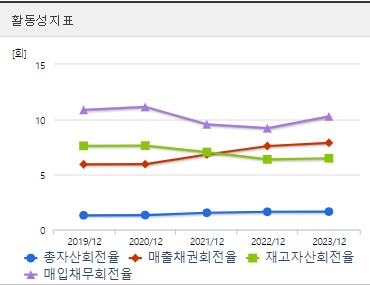 대한전선 주가 활동성