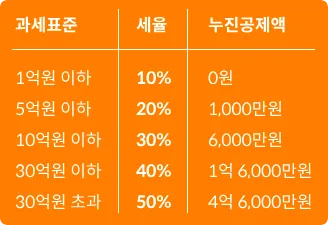 부부간 증여한도액