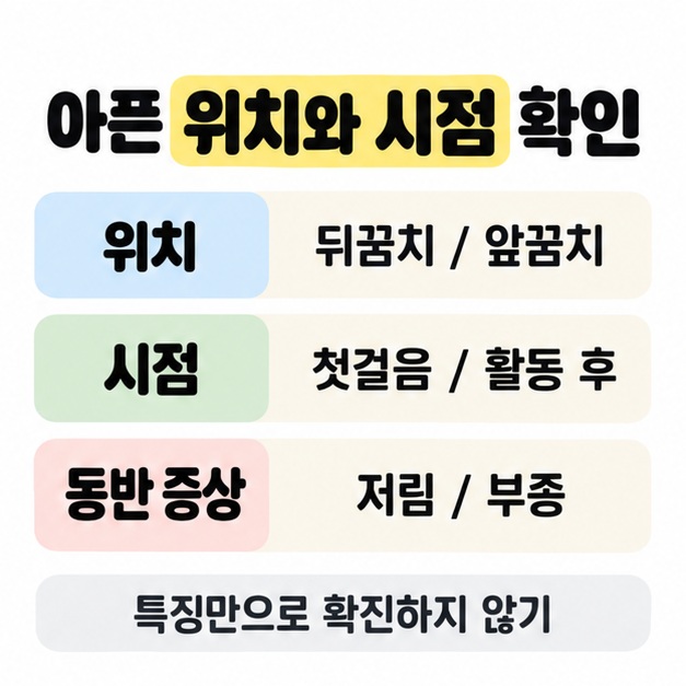 통증의 위치를 뒤꿈치와 앞꿈치, 시점을 첫걸음과 활동 후, 동반 증상을 저림과 부종으로 나누어 확인하는 도식