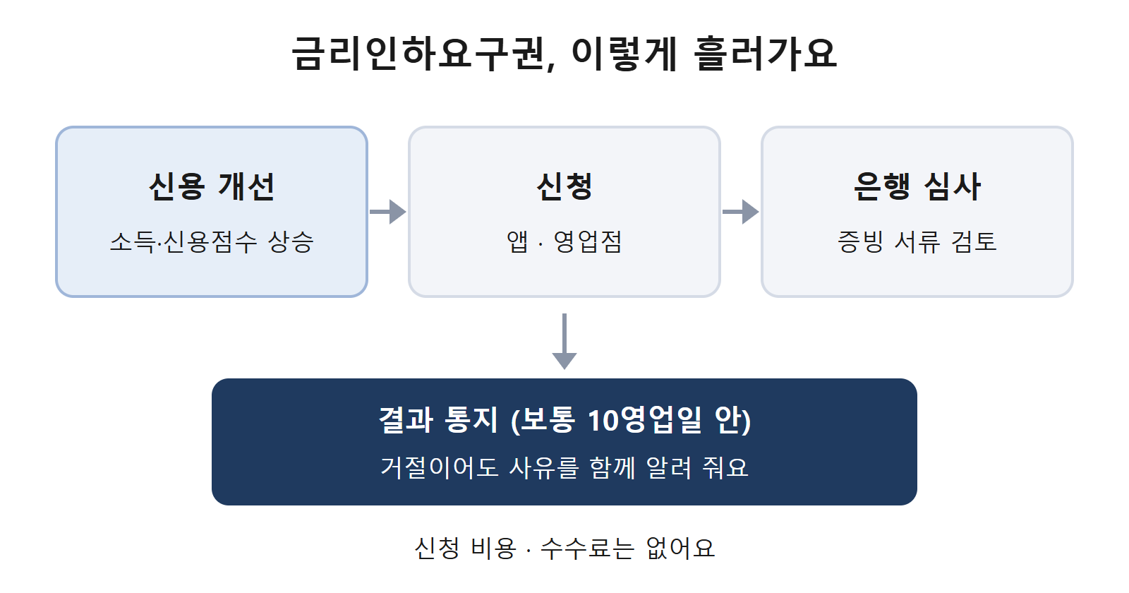 금리인하요구권 신청부터 결과 통지까지 흐름