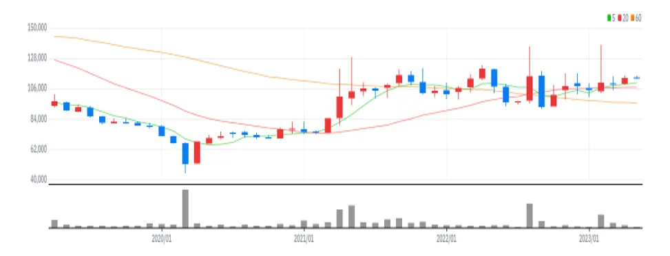 세아홀딩스 월봉