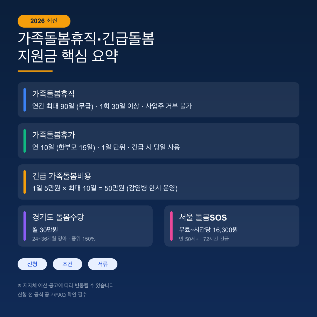 가족돌봄휴직&middot;긴급돌봄 지원금 핵심 요약