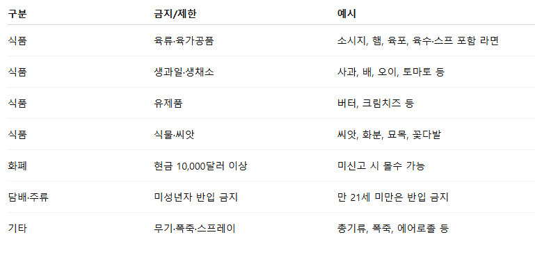 괌 입국시 반입 금지 품목