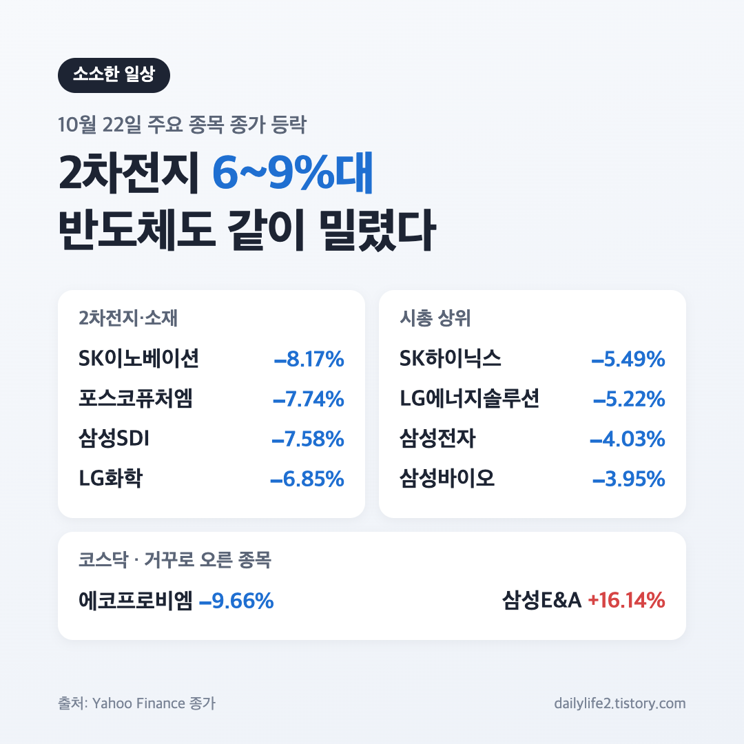 10월 22일 코스피 마감 2차전지와 시총 상위 종목 등락률 카드