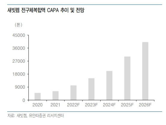 새빗켐-전구체복합액-capa-추이