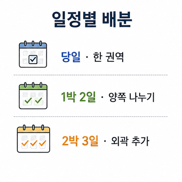 일정 길이별 코스 배분, 당일치기와 1박 2일, 2박 3일에 맞춘 권역 배정을 정리한 도해