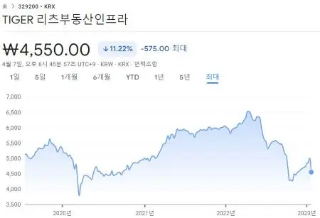 TIGER리츠부동산인프라-주가흐름