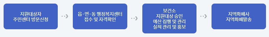 경기도산후조리비신청방법