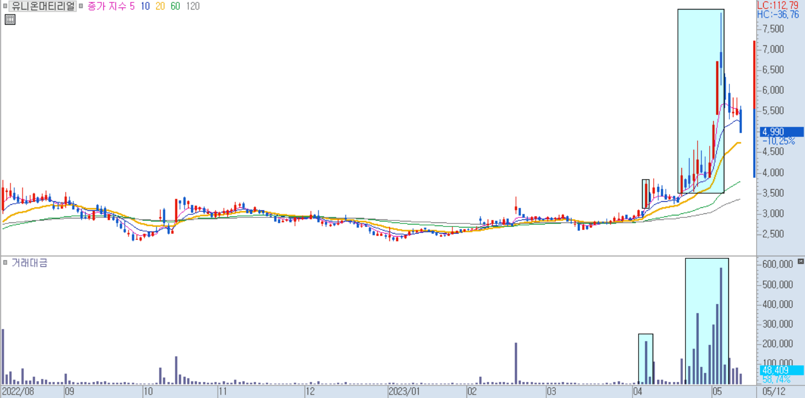 유니온머티리얼 일봉 차트