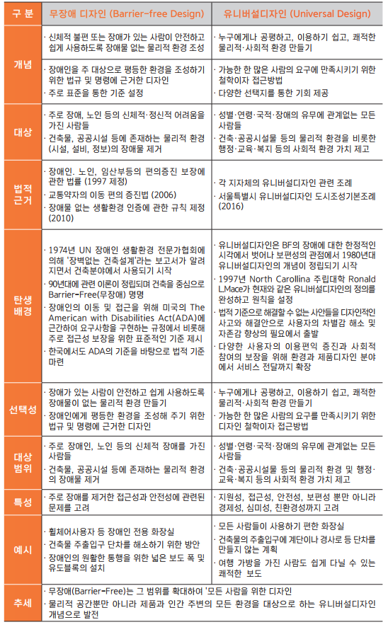 유니버셜디자인과 무장애디자인 비교