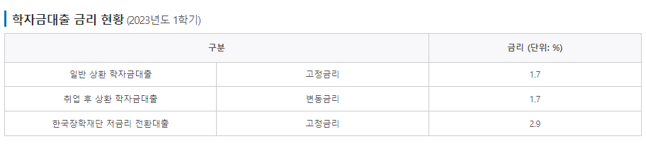 학자금 대출 금리