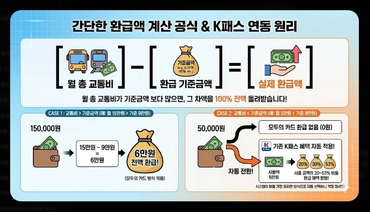 2026 모두의 카드 k패스 발급(기준, 사례, 계산)(+FAQ)