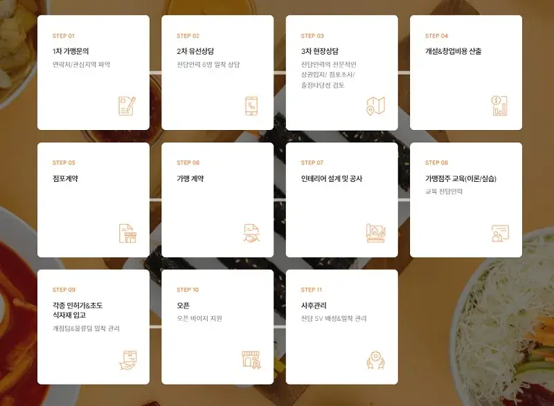 선비꼬마김밥-창업-절차