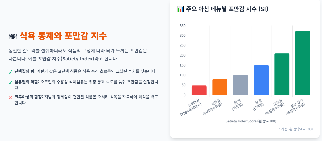아침 메뉴별 포만감 지수를 나타낸 이미지