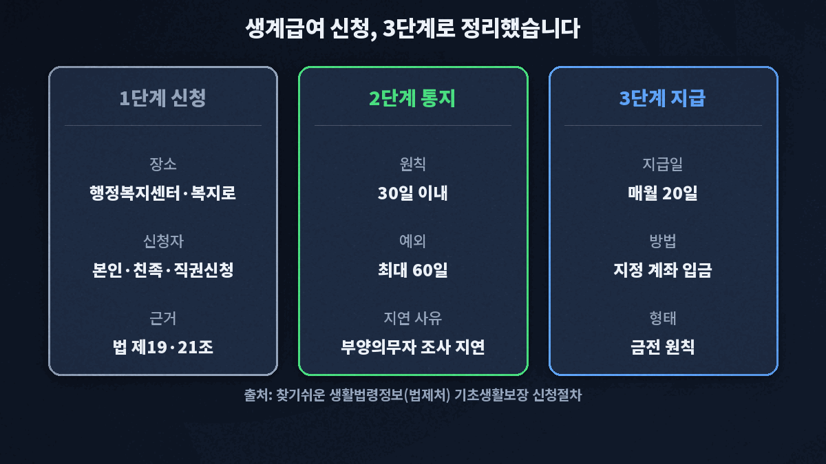생계급여 신청 절차 — 읍면동 행정복지센터 방문 또는 복지로 온라인 신청, 30일 이내 결과 통지, 선정 시 매월 20일 지급