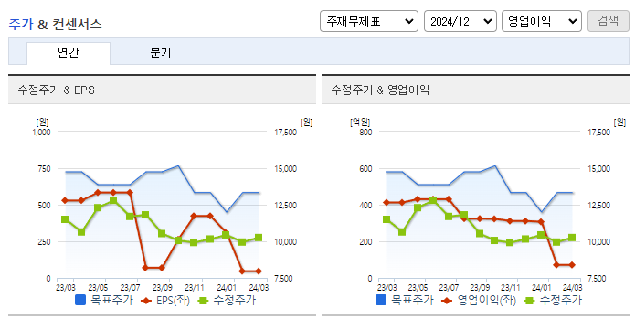 서울반도체_컨센서스